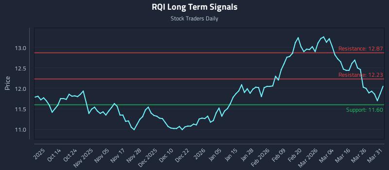 RQI Long Term Analysis for April 1 2026