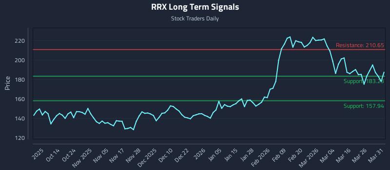 RRX Long Term Analysis for April 1 2026
