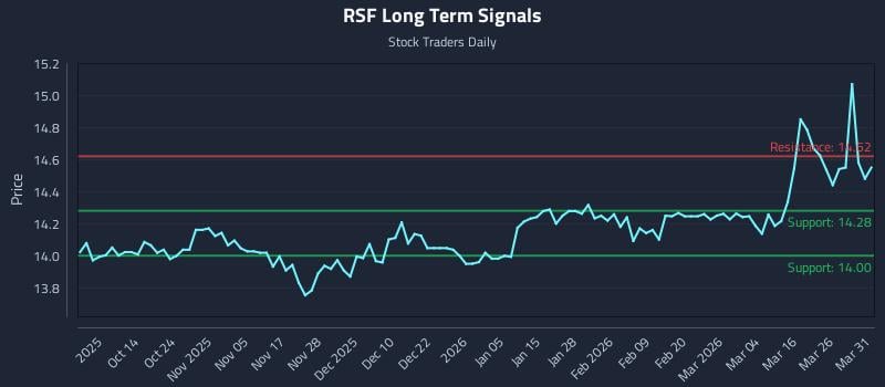 RSF Long Term Analysis for April 1 2026