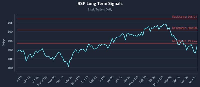 RSP Long Term Analysis for April 1 2026