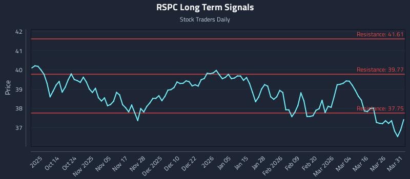 RSPC Long Term Analysis for April 1 2026