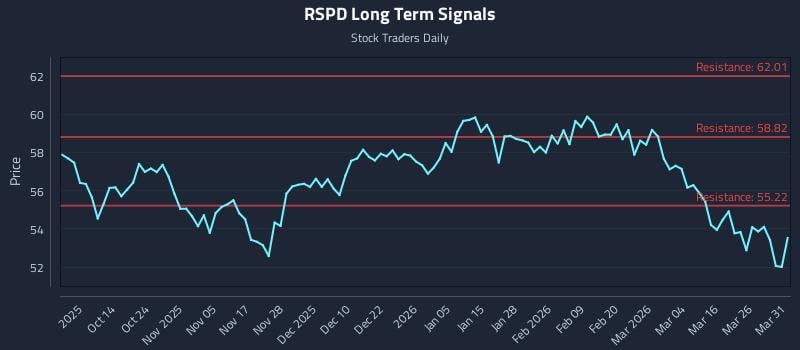 RSPD Long Term Analysis for April 1 2026