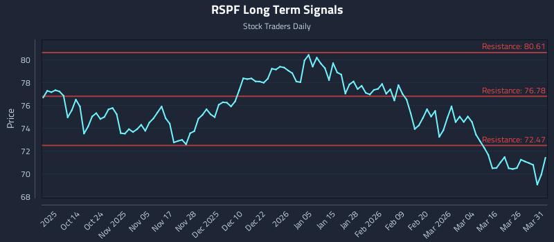 RSPF Long Term Analysis for April 1 2026