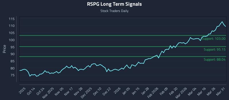 RSPG Long Term Analysis for April 1 2026