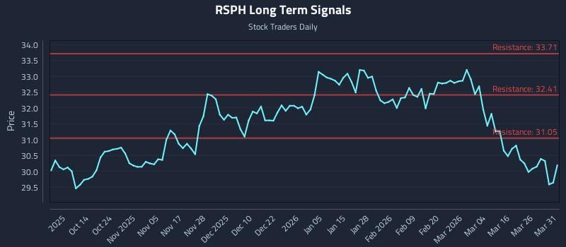 RSPH Long Term Analysis for April 1 2026