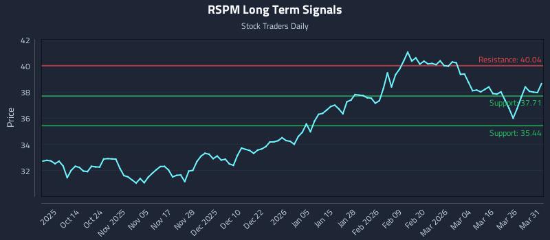 RSPM Long Term Analysis for April 1 2026 RSPM Long Term Analysis for April 1 2026