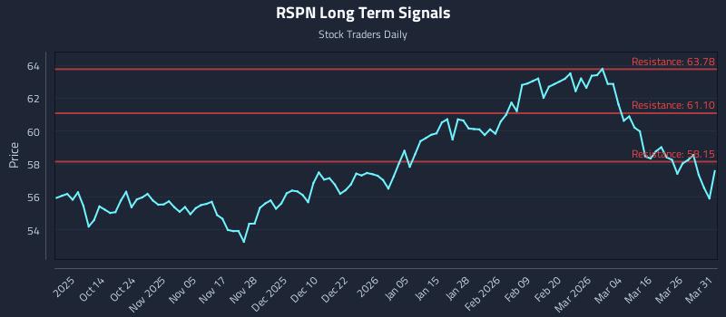 RSPN Long Term Analysis for April 1 2026