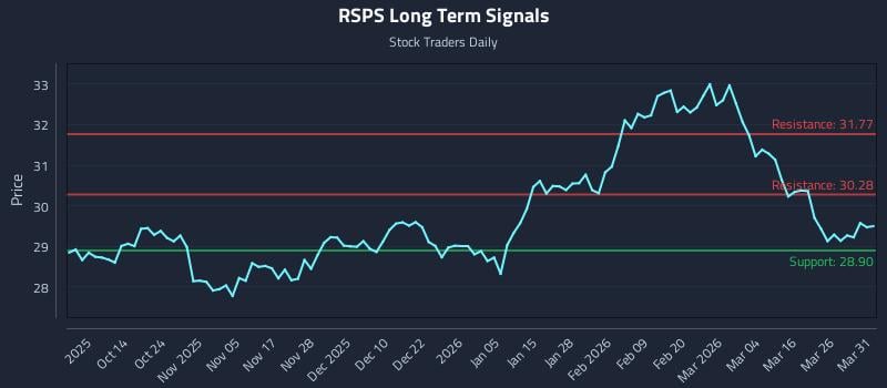 RSPS Long Term Analysis for April 1 2026