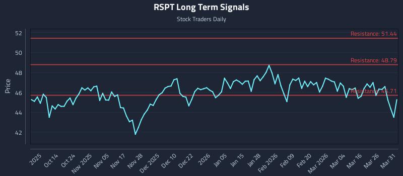 RSPT Long Term Analysis for April 1 2026