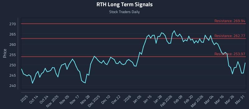 RTH Long Term Analysis for April 1 2026