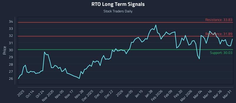 RTO Long Term Analysis for April 1 2026