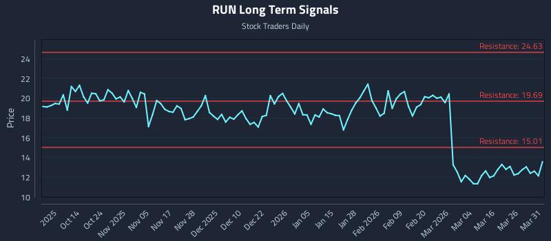 RUN Long Term Analysis for April 1 2026