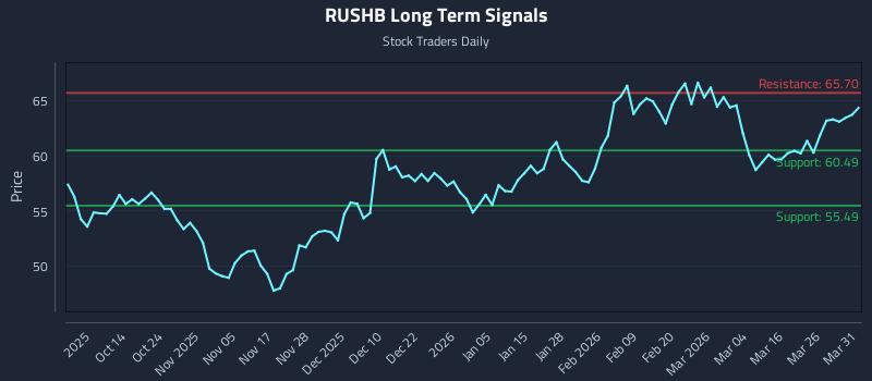 RUSHB Long Term Analysis for April 1 2026 RUSHB Long Term Analysis for April 1 2026