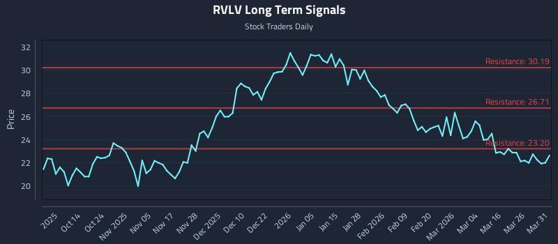 RVLV Long Term Analysis for April 1 2026
