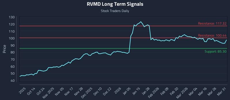 RVMD Long Term Analysis for April 1 2026