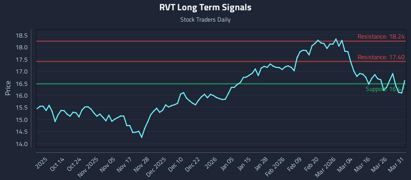 RVT Long Term Analysis for April 1 2026 RVT Long Term Analysis for April 1 2026