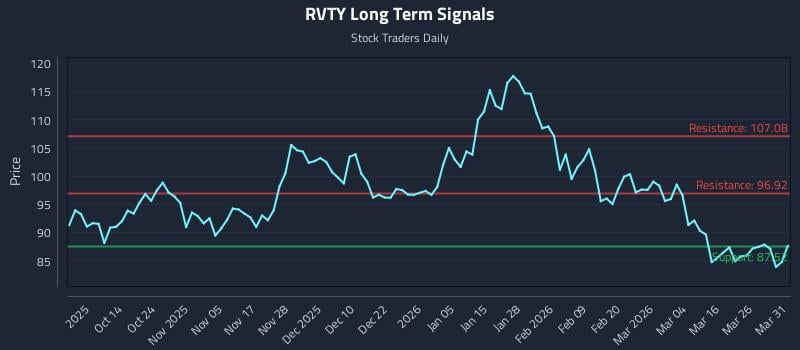 RVTY Long Term Analysis for April 1 2026