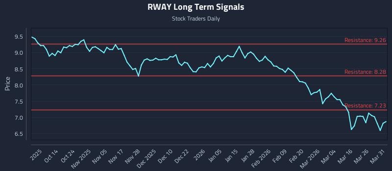 RWAY Long Term Analysis for April 1 2026 RWAY Long Term Analysis for April 1 2026