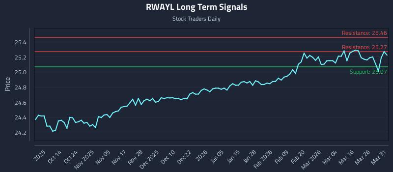 RWAYL Long Term Analysis for April 1 2026