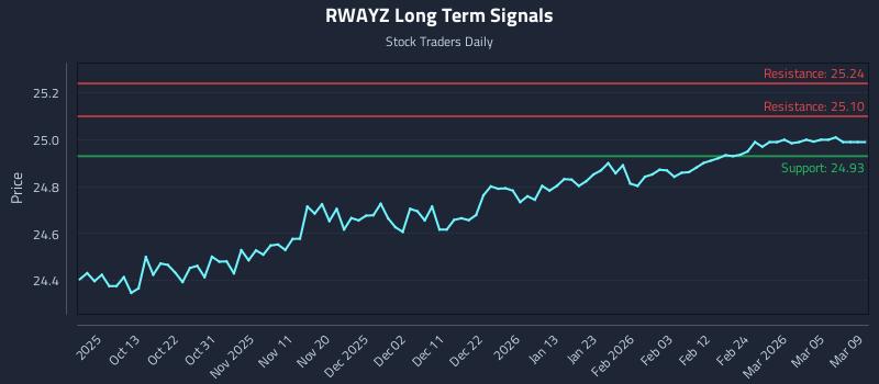 RWAYZ Long Term Analysis for April 1 2026