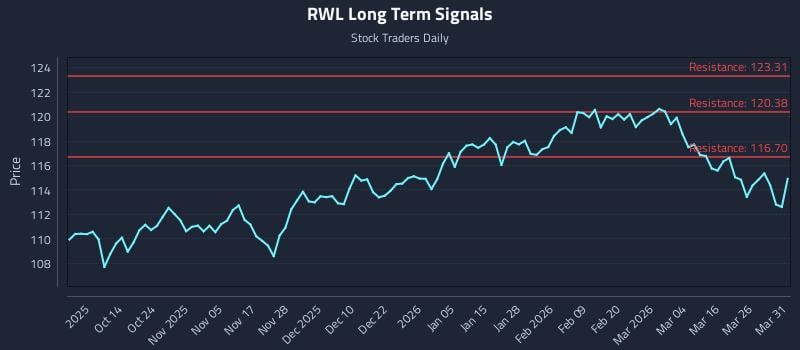 RWL Long Term Analysis for April 1 2026