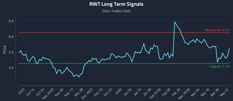 RWT Long Term Analysis for April 1 2026