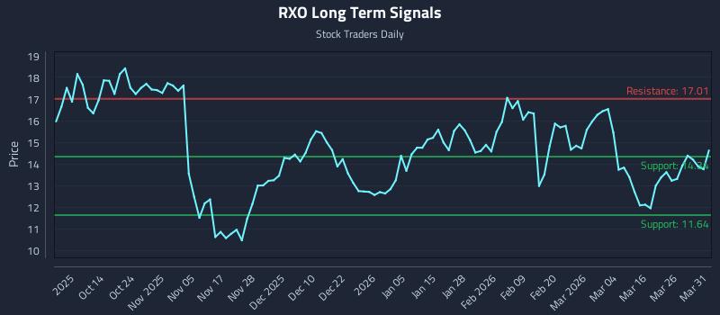 RXO Long Term Analysis for April 1 2026 RXO Long Term Analysis for April 1 2026