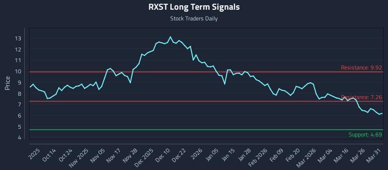 RXST Long Term Analysis for April 1 2026