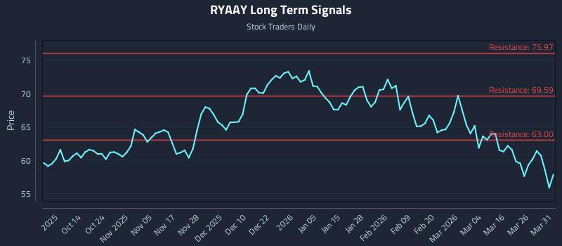 RYAAY Long Term Analysis for April 1 2026