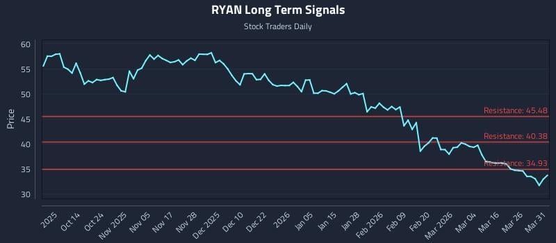 RYAN Long Term Analysis for April 1 2026