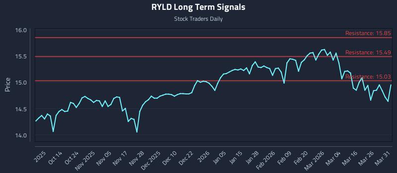 RYLD Long Term Analysis for April 1 2026 RYLD Long Term Analysis for April 1 2026