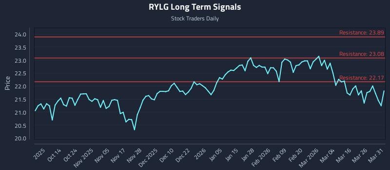 RYLG Long Term Analysis for April 1 2026