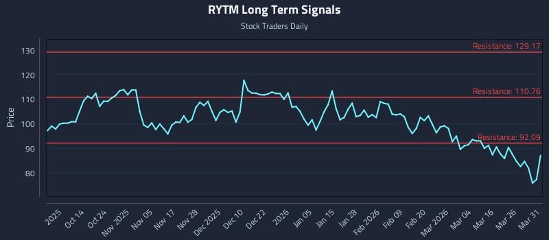 RYTM Long Term Analysis for April 1 2026