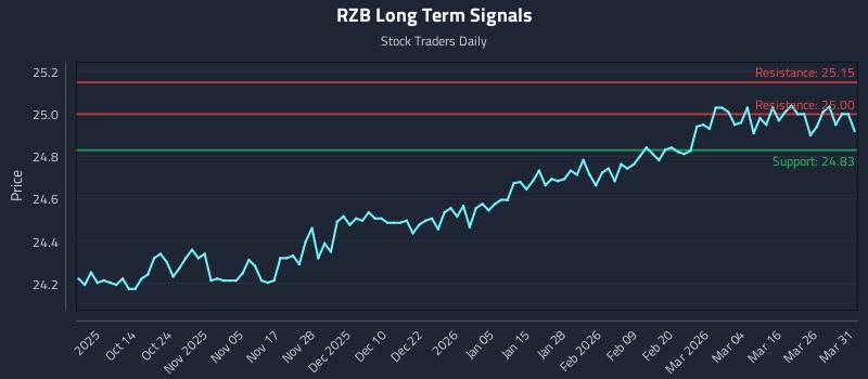 RZB Long Term Analysis for April 1 2026