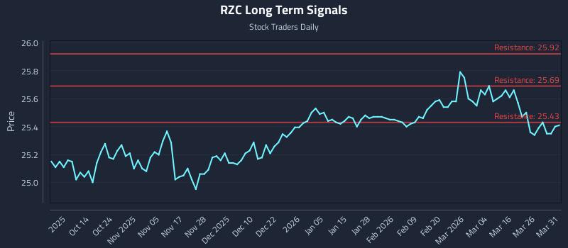 RZC Long Term Analysis for April 1 2026 RZC Long Term Analysis for April 1 2026