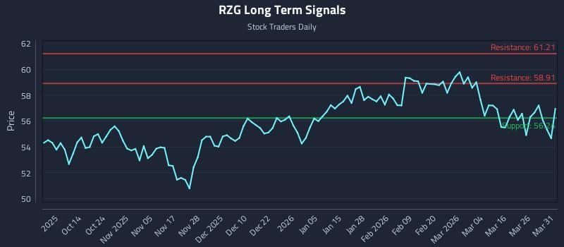 RZG Long Term Analysis for April 1 2026