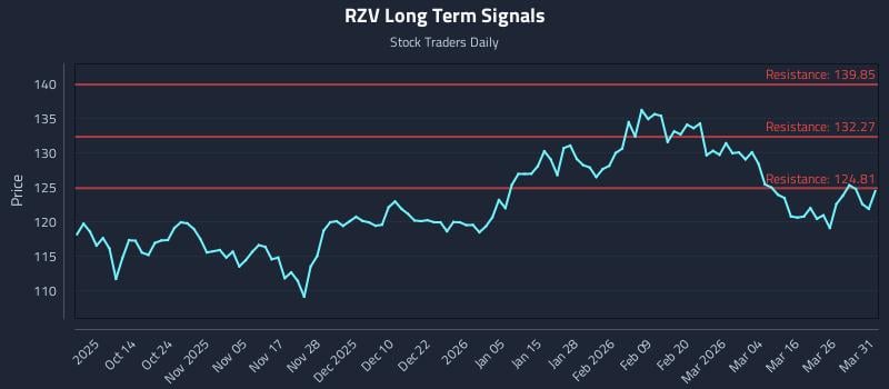 RZV Long Term Analysis for April 1 2026
