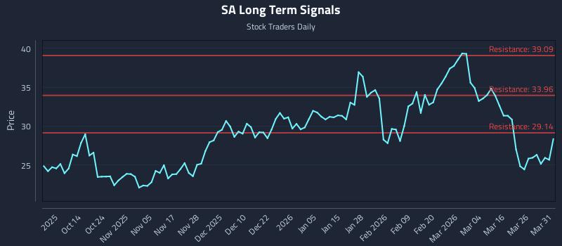 SA Long Term Analysis for April 1 2026