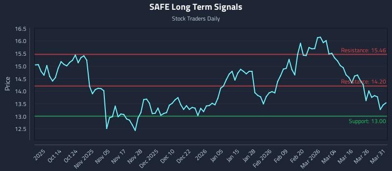 SAFE Long Term Analysis for April 1 2026