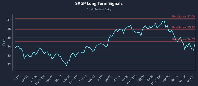 SAGP Long Term Analysis for April 1 2026