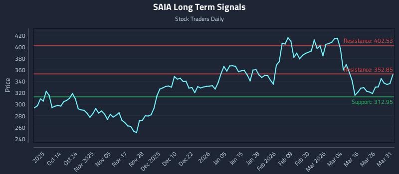 SAIA Long Term Analysis for April 1 2026 SAIA Long Term Analysis for April 1 2026
