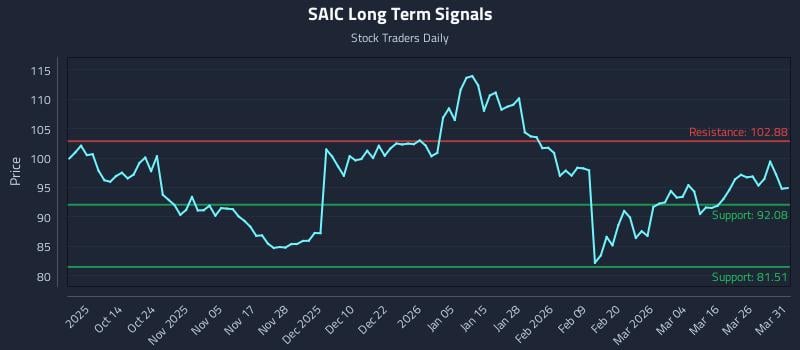 SAIC Long Term Analysis for April 1 2026