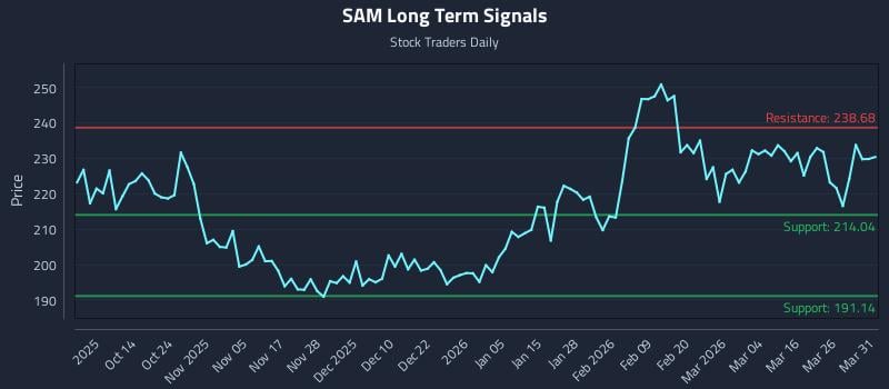 SAM Long Term Analysis for April 1 2026
