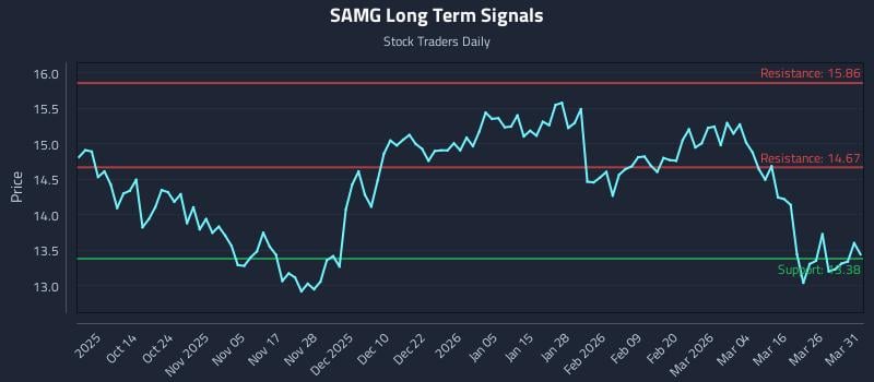 SAMG Long Term Analysis for April 1 2026