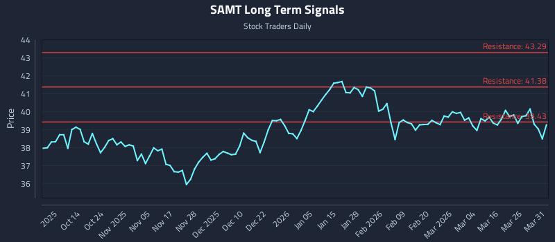 SAMT Long Term Analysis for April 1 2026 SAMT Long Term Analysis for April 1 2026