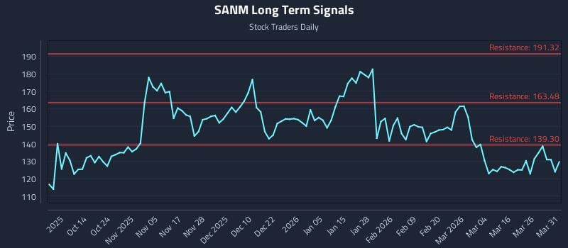 SANM Long Term Analysis for April 1 2026