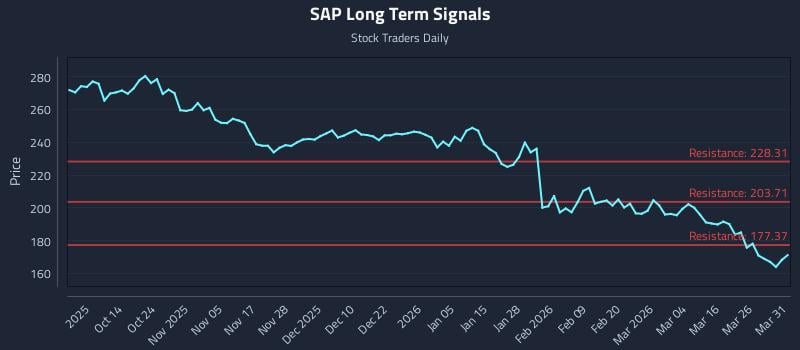 SAP Long Term Analysis for April 1 2026