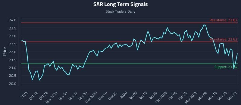 SAR Long Term Analysis for April 1 2026