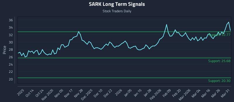 SARK Long Term Analysis for April 1 2026