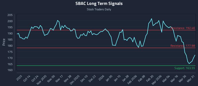 SBAC Long Term Analysis for April 1 2026
